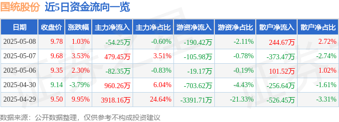 股票行情快报：国统股份（002205）5月8日主力资金净卖出5425万元(图1)