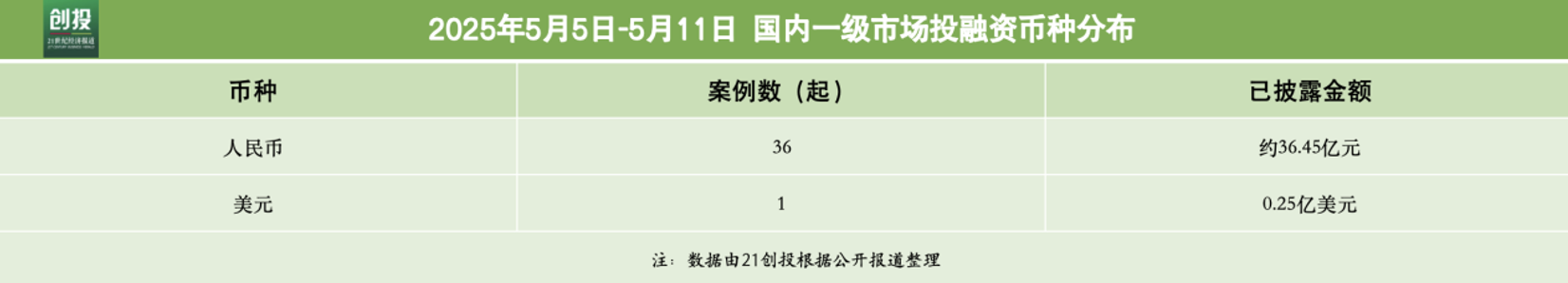 3826亿元资金流向：先进制造与机器人融资活跃享道出行完成超13亿元C轮融资(图1)