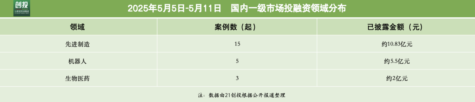 3826亿元资金流向：先进制造与机器人融资活跃享道出行完成超13亿元C轮融资(图2)
