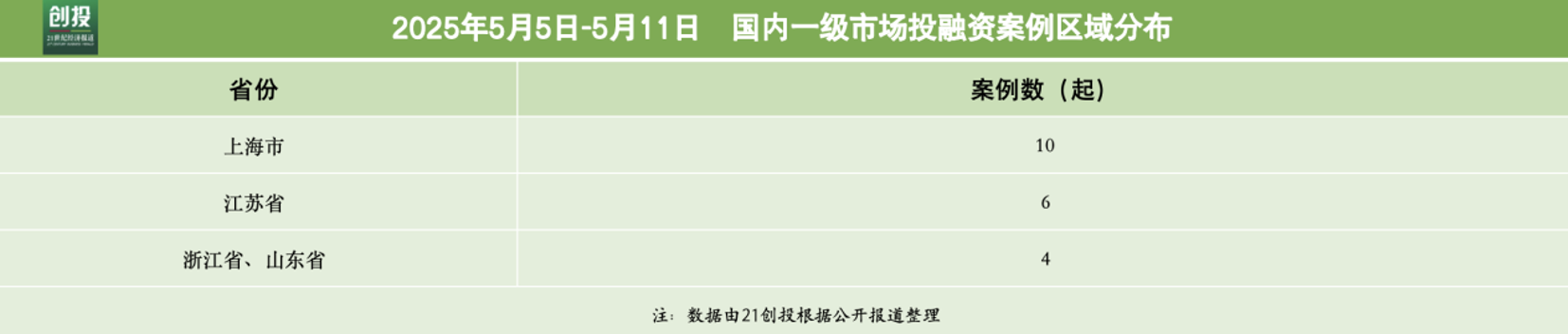 3826亿元资金流向：先进制造与机器人融资活跃享道出行完成超13亿元C轮融资(图3)