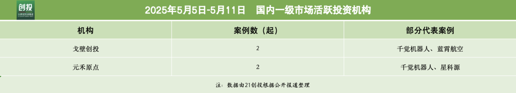 3826亿元资金流向：先进制造与机器人融资活跃享道出行完成超13亿元C轮融资(图4)