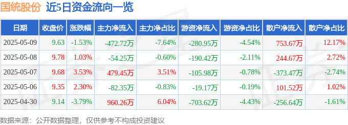 股票行情快报：国统股份（002205）5月9日主力资金净卖出47272万元(图1)
