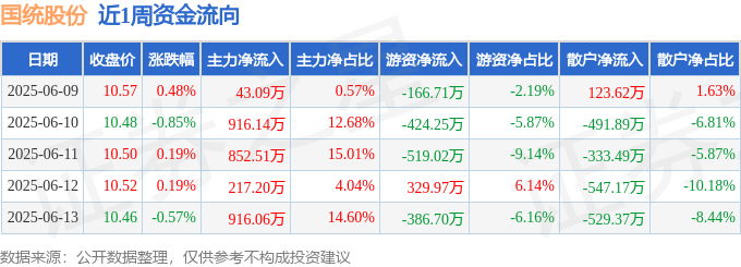 本周盘点（69-613）：国统股份周跌057%主力资金合计净流入294500万元(图1)