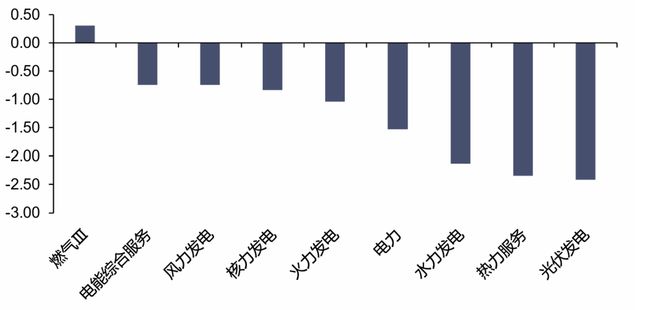 【信达能源】电力天然气周报：甘肃发布容量电价新政6月天然气产量同比增长46%(图2)