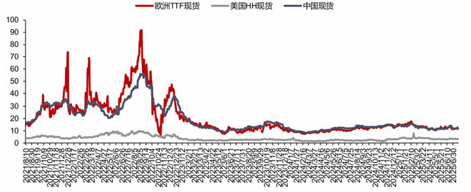 【信达能源】电力天然气周报：甘肃发布容量电价新政6月天然气产量同比增长46%(图13)