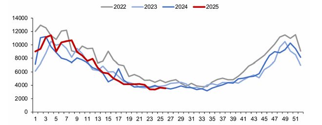 【信达能源】电力天然气周报：甘肃发布容量电价新政6月天然气产量同比增长46%(图16)