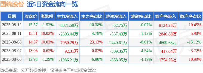 股票行情快报：国统股份（002205）8月12日主力资金净卖出807150万元(图1)